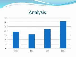 Analysis
0
5
10
15
20
25
30
35
2011 2012 2013 201 4
 