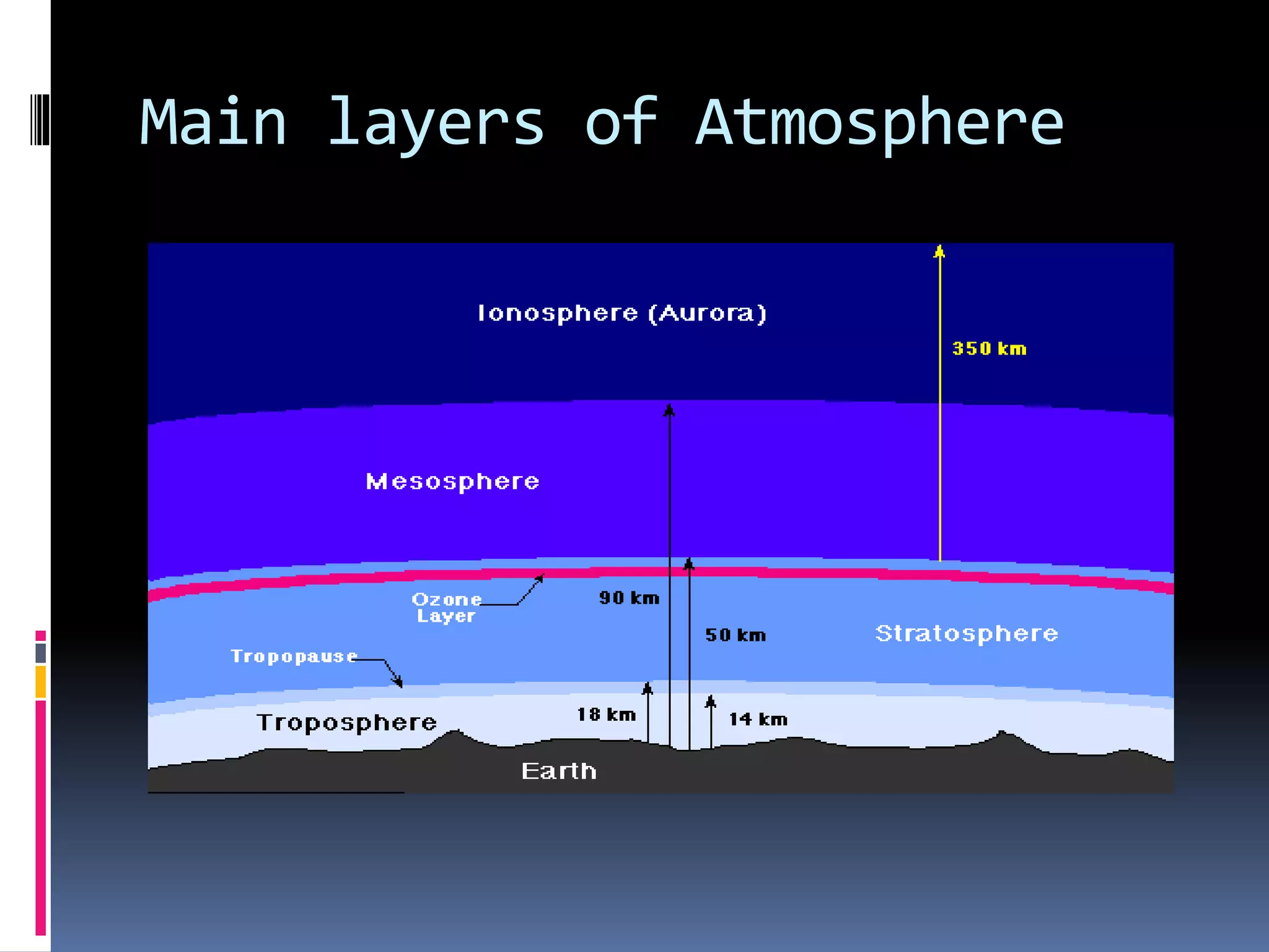 Main layers of Atmosphere
 