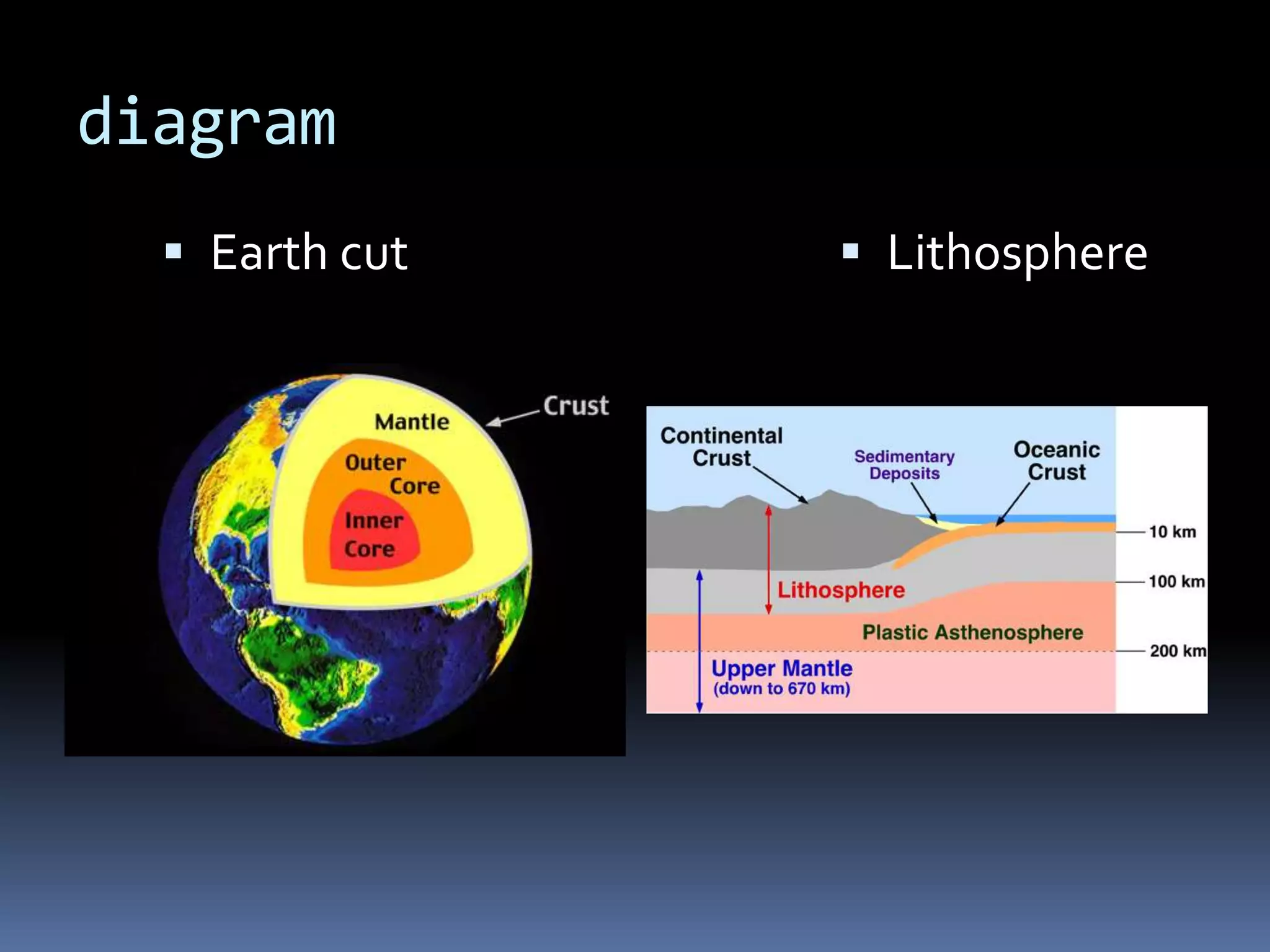 diagram
 Earth cut  Lithosphere
 