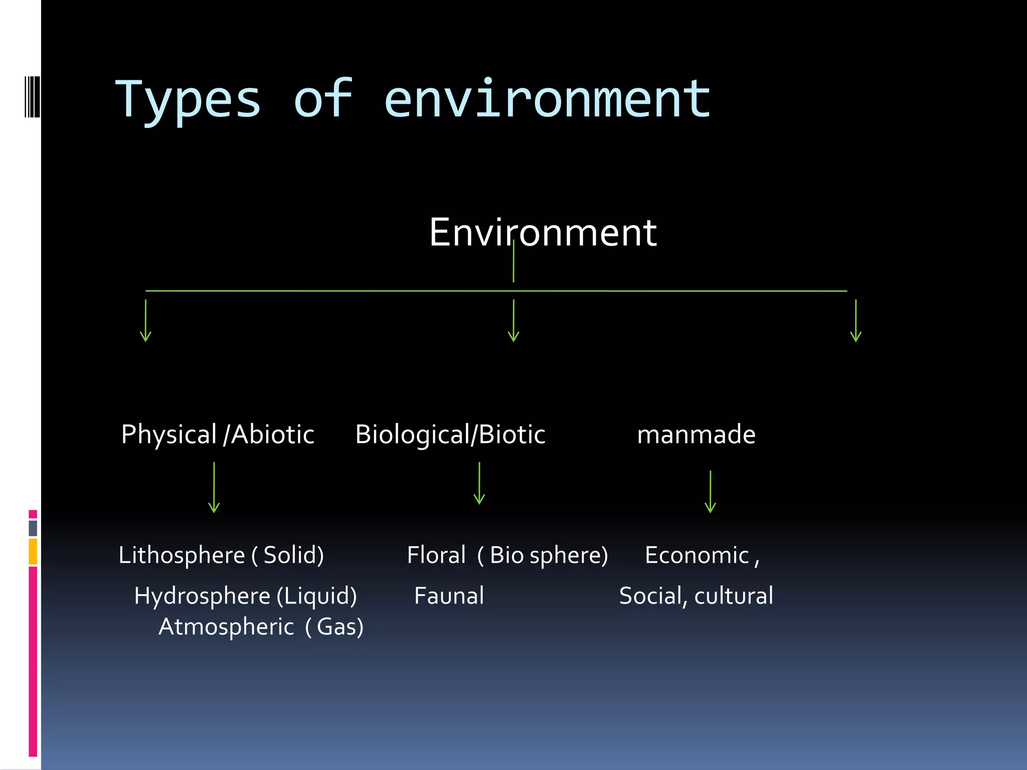 Types of environment
Environment
Physical /Abiotic Biological/Biotic manmade
Lithosphere ( Solid) Floral ( Bio sphere) Economic ,
Hydrosphere (Liquid) Faunal Social, cultural
Atmospheric ( Gas)
 