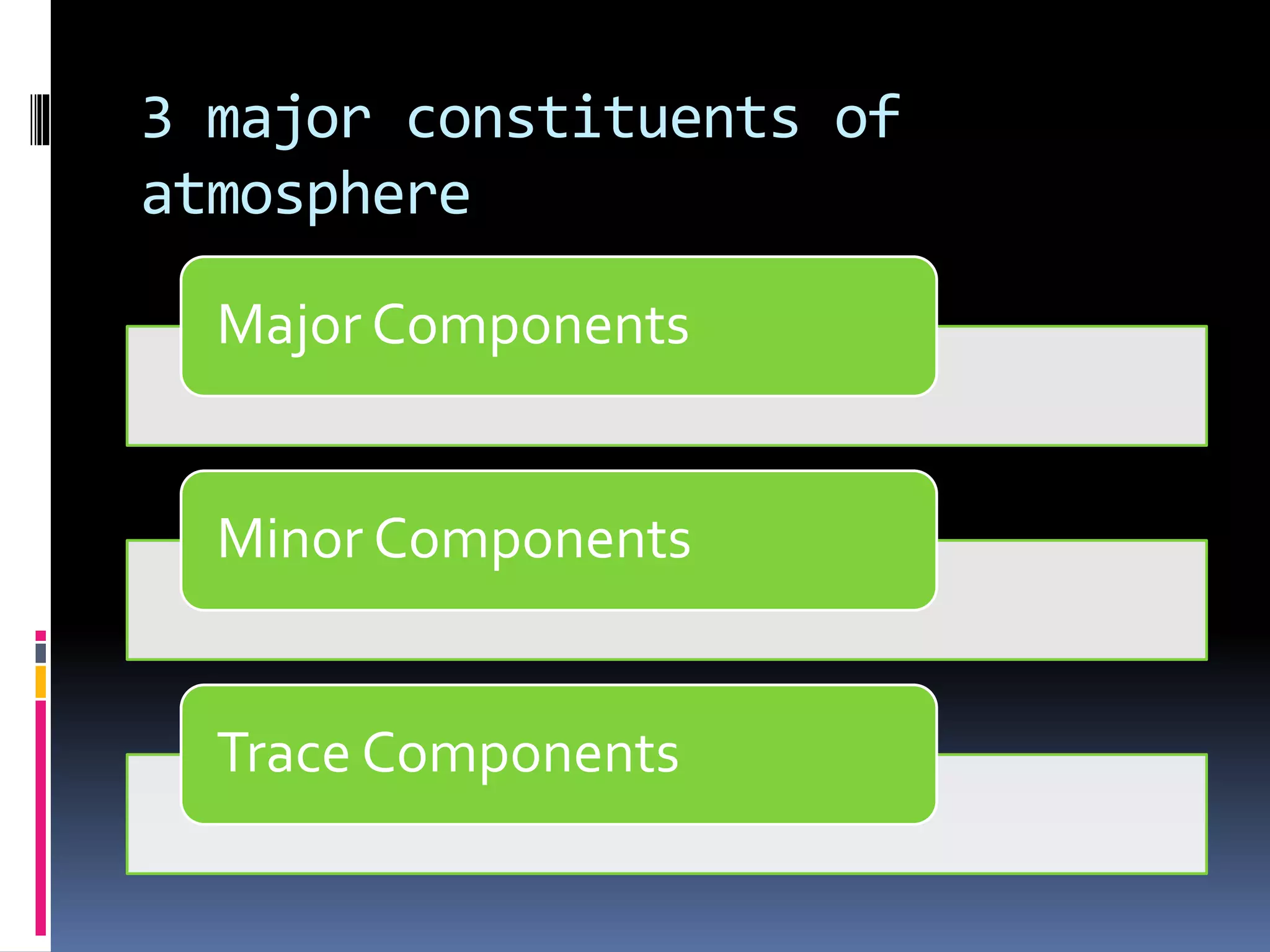 3 major constituents of
atmosphere
Major Components
Minor Components
Trace Components
 