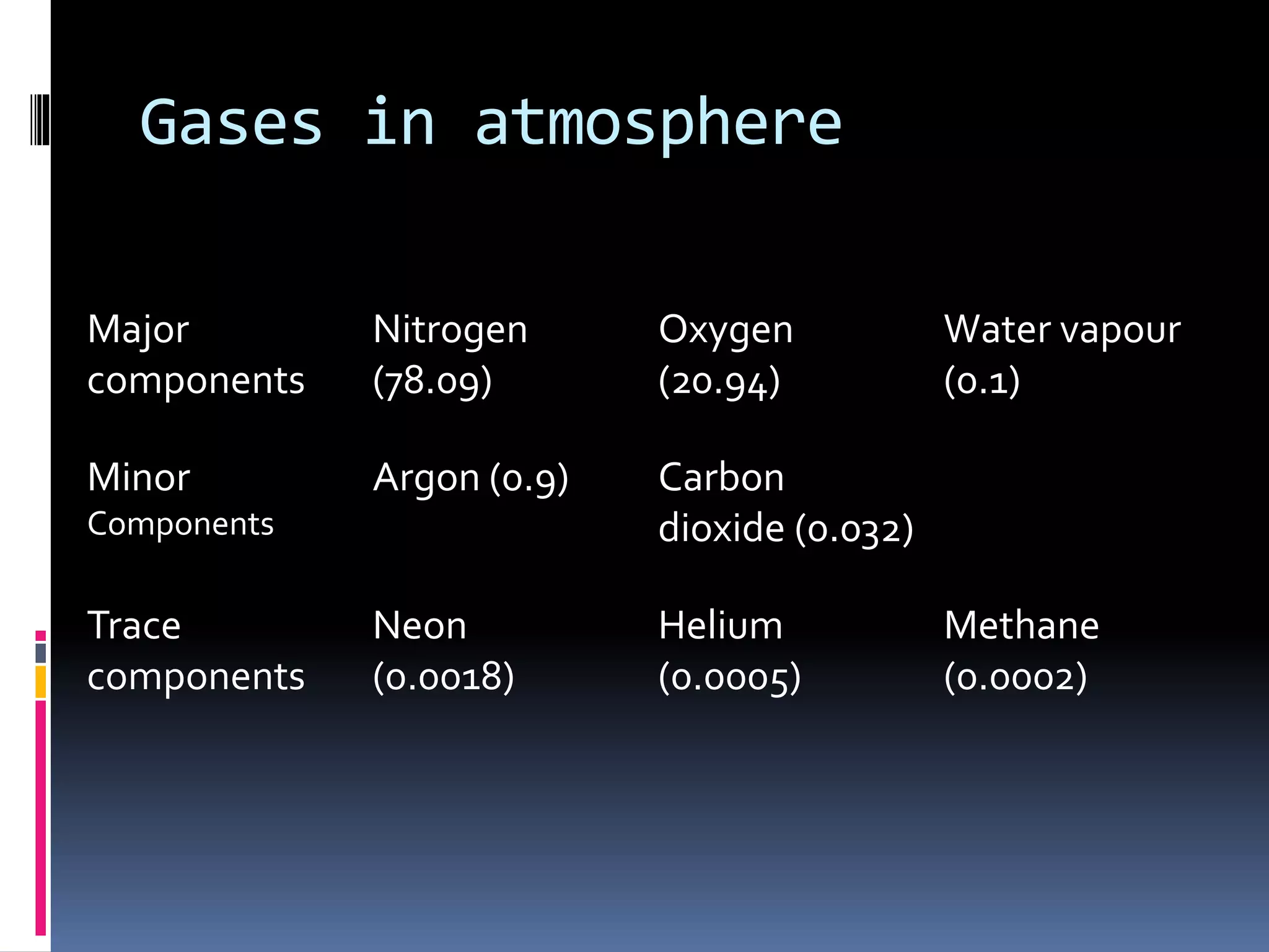 Gases in atmosphere
Major
components
Nitrogen
(78.09)
Oxygen
(20.94)
Water vapour
(0.1)
Minor
Components
Argon (0.9) Carbon
dioxide (0.032)
Trace
components
Neon
(0.0018)
Helium
(0.0005)
Methane
(0.0002)
 