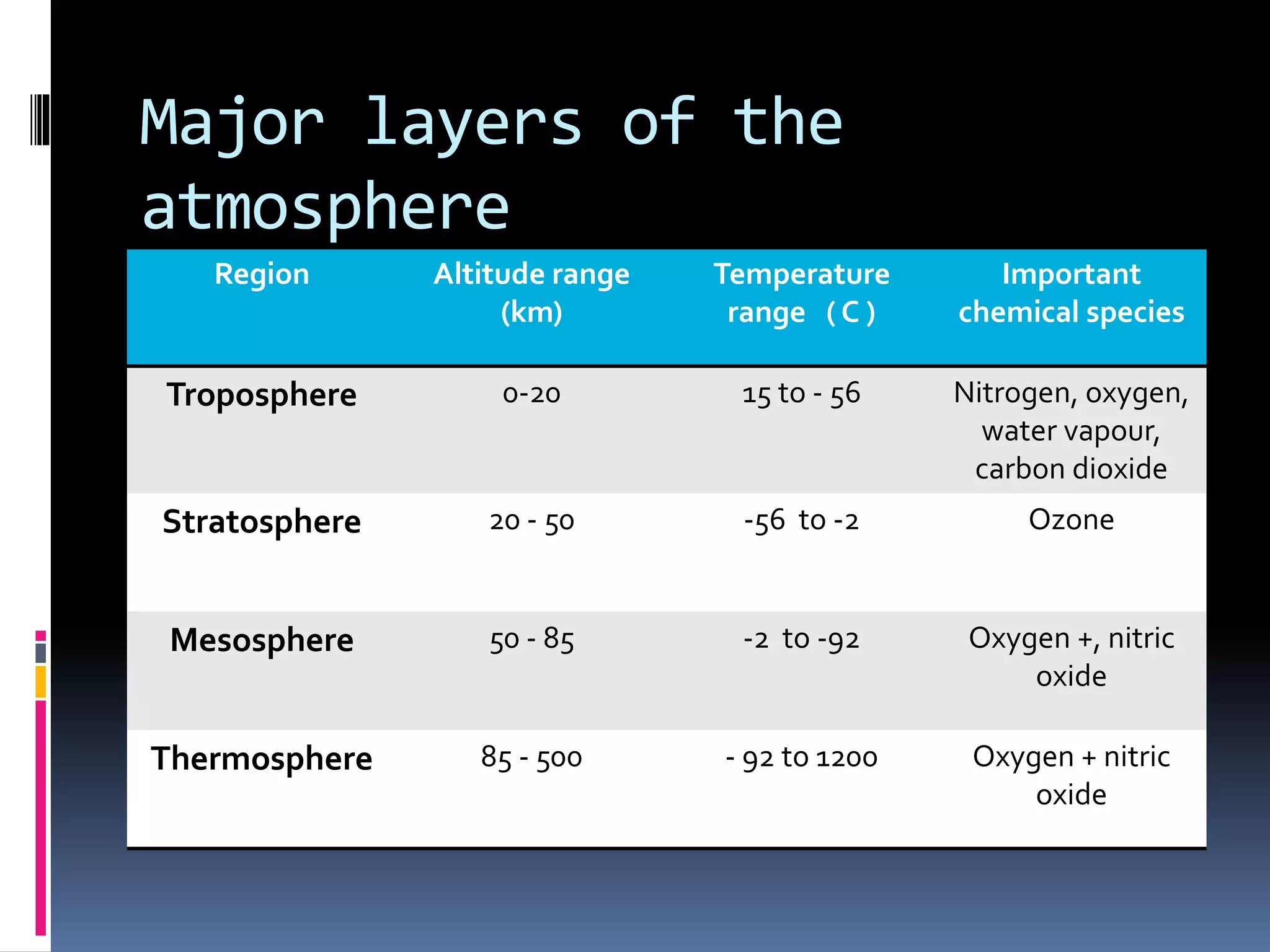 Major layers of the
atmosphere
Region Altitude range
(km)
Temperature
range ( C )
Important
chemical species
Troposphere 0-20 15 to - 56 Nitrogen, oxygen,
water vapour,
carbon dioxide
Stratosphere 20 - 50 -56 to -2 Ozone
Mesosphere 50 - 85 -2 to -92 Oxygen +, nitric
oxide
Thermosphere 85 - 500 - 92 to 1200 Oxygen + nitric
oxide
 