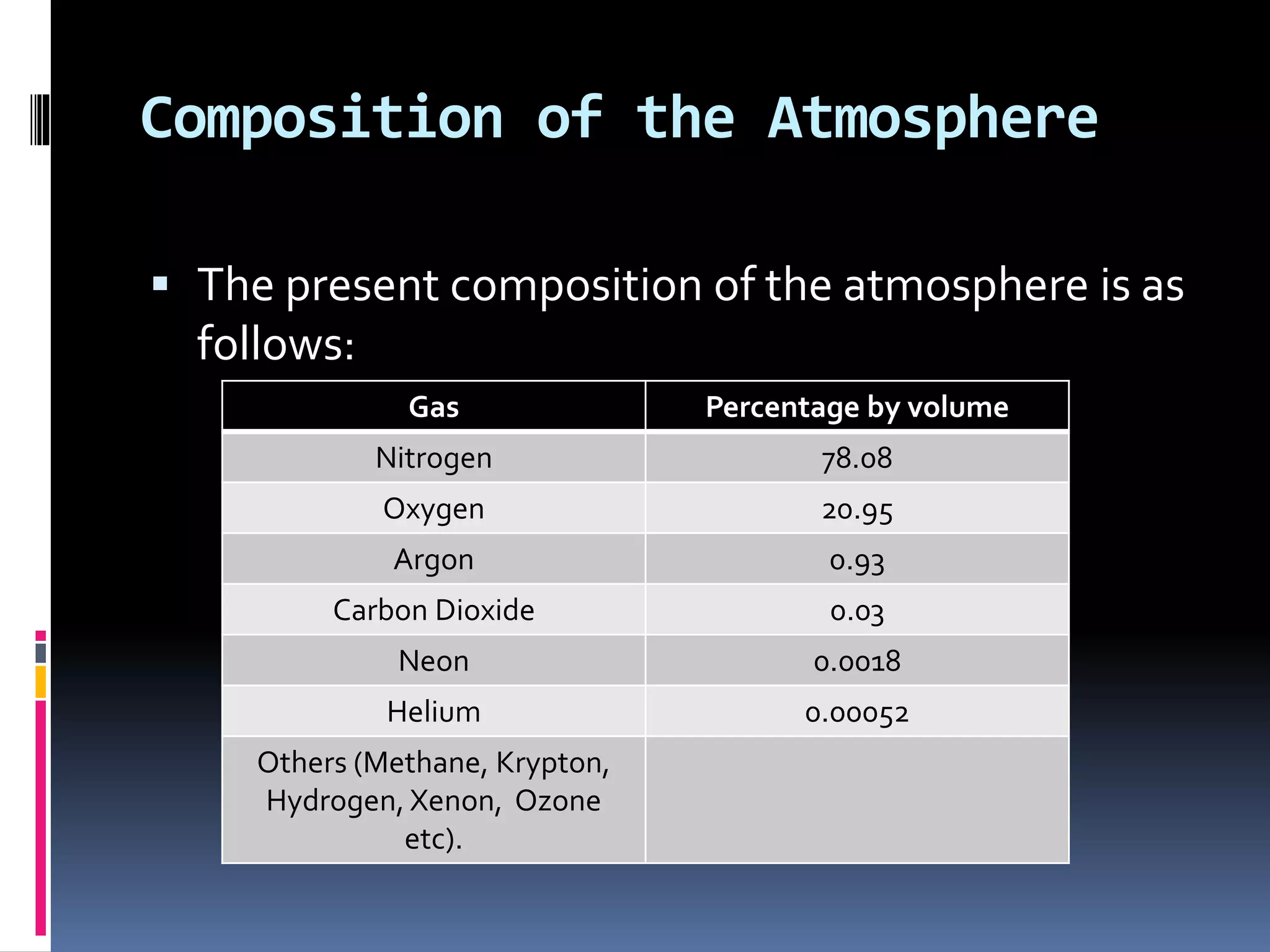 Composition of the Atmosphere
 The present composition of the atmosphere is as
follows:
Gas Percentage by volume
Nitrogen 78.08
Oxygen 20.95
Argon 0.93
Carbon Dioxide 0.03
Neon 0.0018
Helium 0.00052
Others (Methane, Krypton,
Hydrogen, Xenon, Ozone
etc).
 
