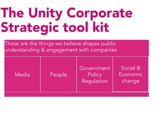The Unity Corporate
Strategic tool kit
These are the things we believe shapes public
understanding & engagement with companies


                              Government         Social &
    Media         People         Policy         Economic
                               Regulation        change
 