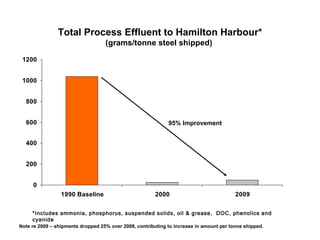 *Includes ammonia, phosphorus, suspended solids, oil & grease,  DOC, phenolics and cyanide  Total Process Effluent to Hamilton Harbour*  (grams/tonne steel shipped)  Note re 2009 – shipments dropped 25% over 2008, contributing to increase in amount per tonne shipped. 95% Improvement 