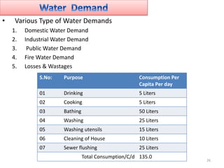 • Various Type of Water Demands
1. Domestic Water Demand
2. Industrial Water Demand
3. Public Water Demand
4. Fire Water D...