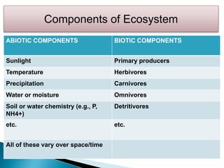 ABIOTIC COMPONENTS BIOTIC COMPONENTS
Sunlight Primary producers
Temperature Herbivores
Precipitation Carnivores
Water or moisture Omnivores
Soil or water chemistry (e.g., P,
NH4+)
Detritivores
etc. etc.
All of these vary over space/time
Components of Ecosystem
 
