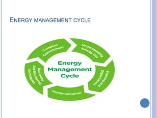 ENERGY MANAGEMENT CYCLE
 