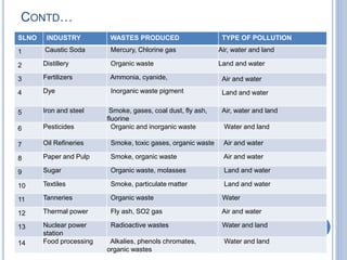 CONTD…
SLNO INDUSTRY WASTES PRODUCED TYPE OF POLLUTION
1 Caustic Soda Mercury, Chlorine gas Air, water and land
2 Distillery Organic waste Land and water
3 Fertilizers Ammonia, cyanide, Air and water
4 Dye Inorganic waste pigment Land and water
5 Iron and steel Smoke, gases, coal dust, fly ash,
fluorine
Air, water and land
6 Pesticides Organic and inorganic waste Water and land
7 Oil Refineries Smoke, toxic gases, organic waste Air and water
8 Paper and Pulp Smoke, organic waste Air and water
9 Sugar Organic waste, molasses Land and water
10 Textiles Smoke, particulate matter Land and water
11 Tanneries Organic waste Water
12 Thermal power Fly ash, SO2 gas Air and water
13 Nuclear power
station
Radioactive wastes Water and land
14 Food processing Alkalies, phenols chromates,
organic wastes
Water and land
 