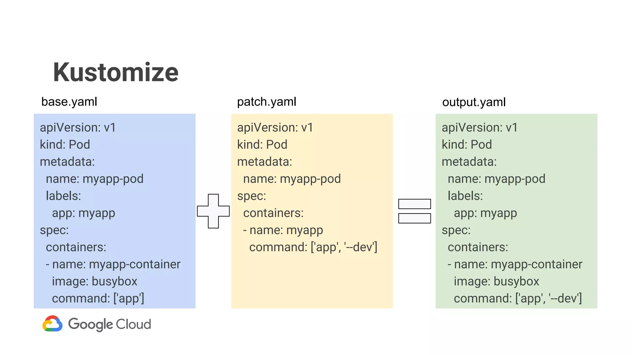 Kustomize
apiVersion: v1
kind: Pod
metadata:
name: myapp-pod
labels:
app: myapp
spec:
containers:
- name: myapp-container
image: busybox
command: ['app']
apiVersion: v1
kind: Pod
metadata:
name: myapp-pod
spec:
containers:
- name: myapp
command: ['app', '--dev']
apiVersion: v1
kind: Pod
metadata:
name: myapp-pod
labels:
app: myapp
spec:
containers:
- name: myapp-container
image: busybox
command: ['app', '--dev']
base.yaml patch.yaml output.yaml
 