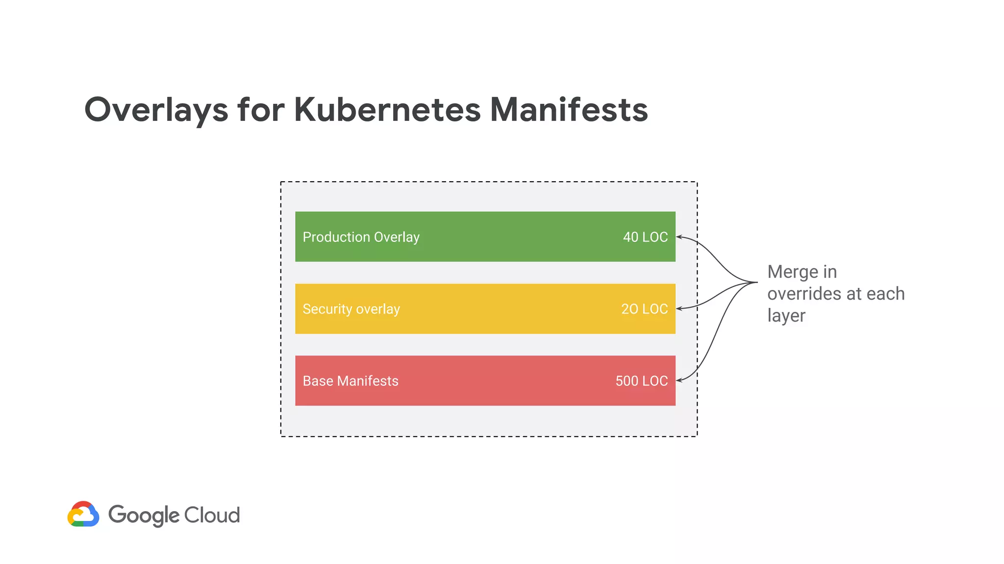 Overlays for Kubernetes Manifests
Security overlay
Production Overlay
Base Manifests
2O LOC
40 LOC
500 LOC
Merge in
overrides at each
layer
 
