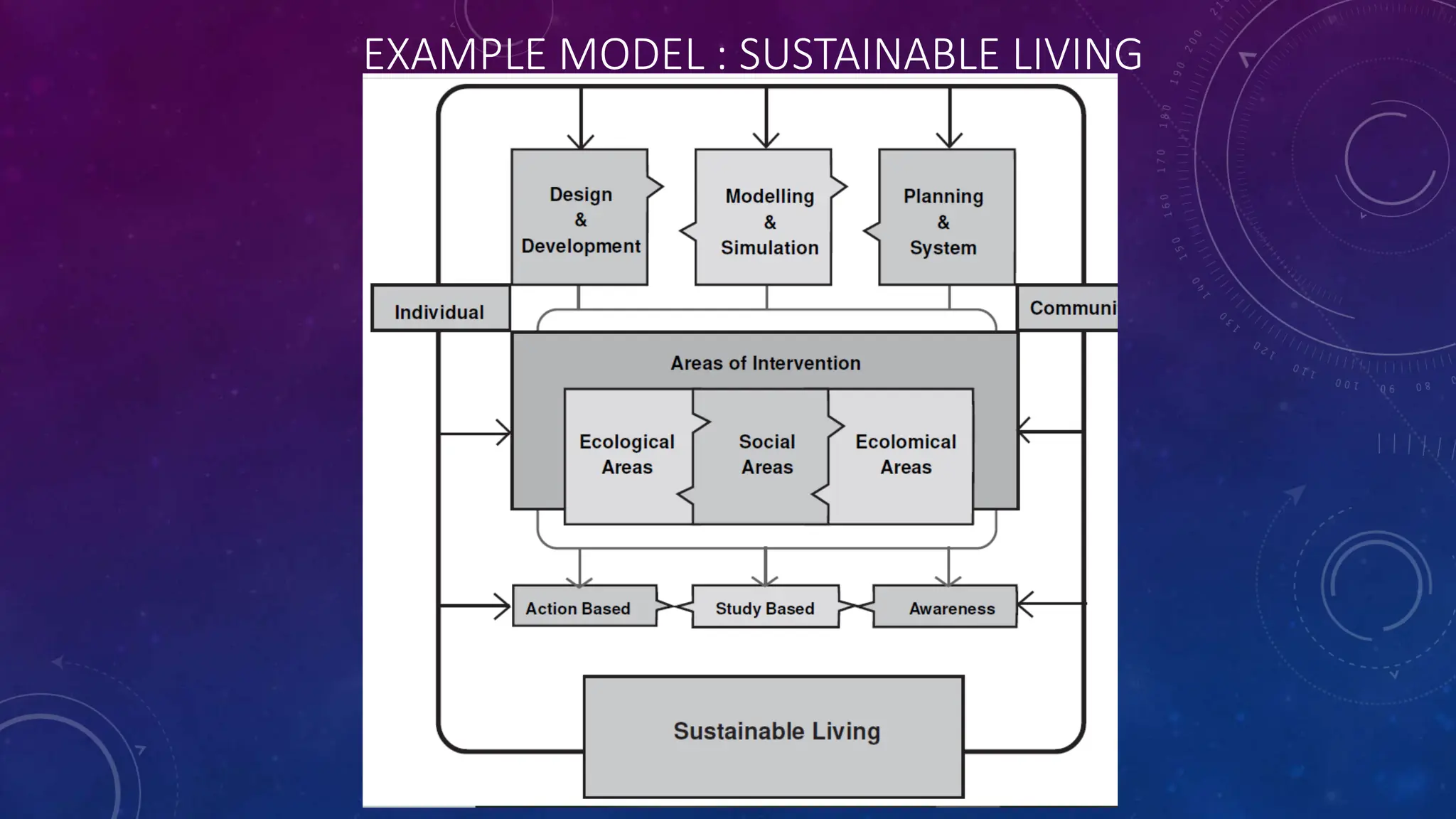 EXAMPLE MODEL : SUSTAINABLE LIVING
 