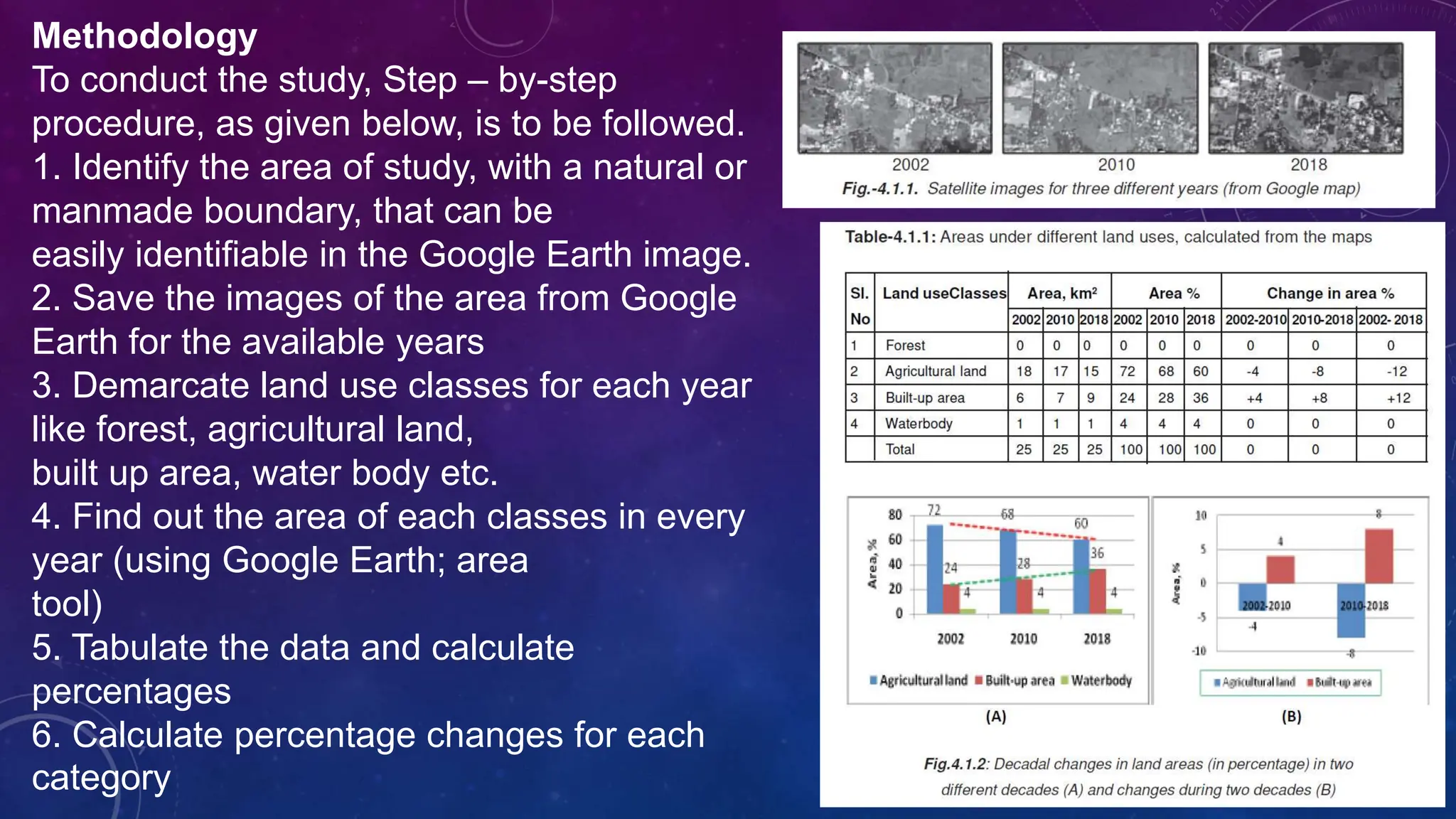 Methodology
To conduct the study, Step – by-step
procedure, as given below, is to be followed.
1. Identify the area of study, with a natural or
manmade boundary, that can be
easily identifiable in the Google Earth image.
2. Save the images of the area from Google
Earth for the available years
3. Demarcate land use classes for each year
like forest, agricultural land,
built up area, water body etc.
4. Find out the area of each classes in every
year (using Google Earth; area
tool)
5. Tabulate the data and calculate
percentages
6. Calculate percentage changes for each
category
 