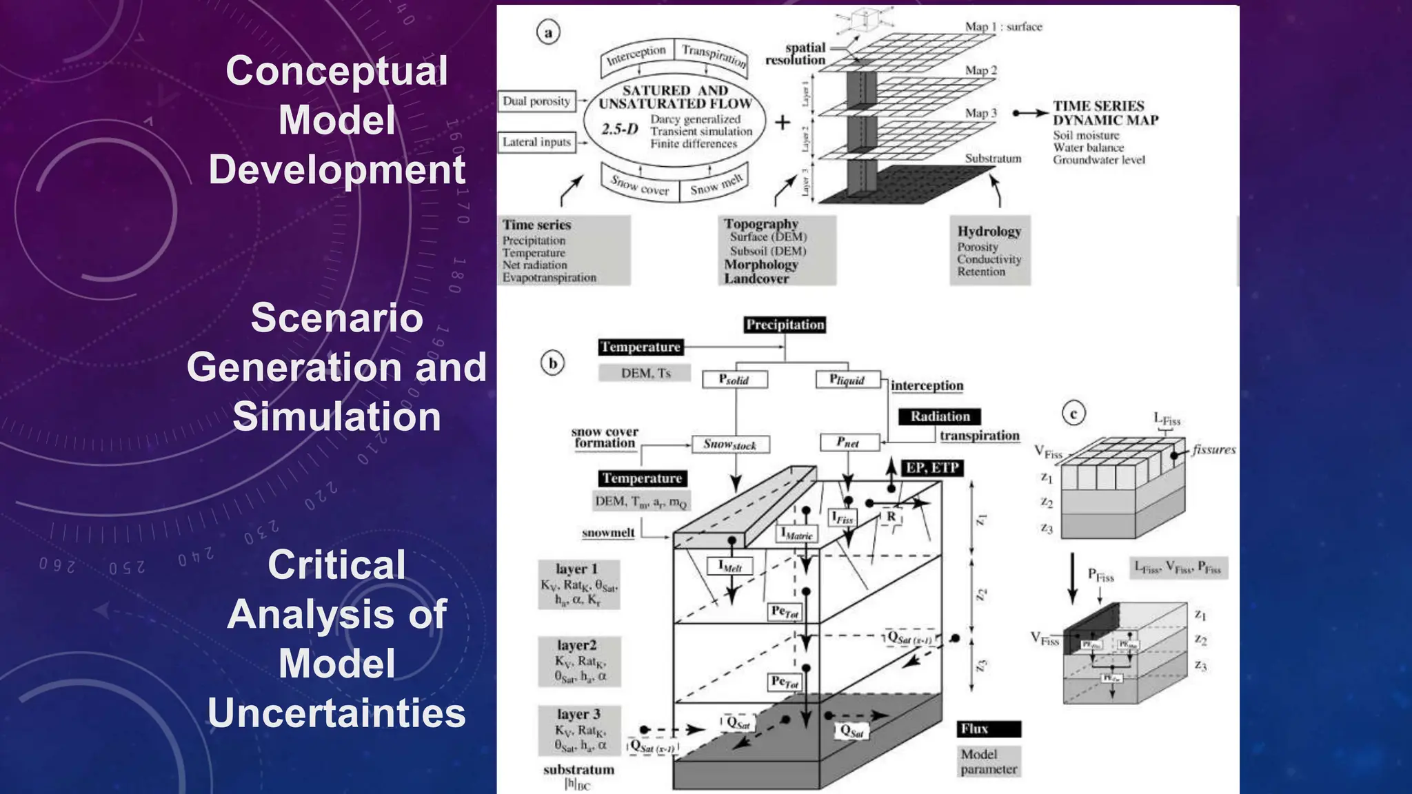 Conceptual
Model
Development
Scenario
Generation and
Simulation
Critical
Analysis of
Model
Uncertainties
 