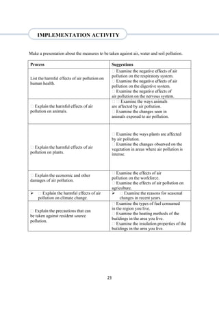 23
Make a presentation about the measures to be taken against air, water and soil pollution.
Process Suggestions
 List the harmful effects of air pollution on
human health.

pollution on the respiratory system.

pollution on the digestive system.

air pollution on the nervous system.

pollution on animals.

are affected by air pollution.

animals exposed to air pollution.
 Explain the harmful effects of air
pollution on plants.

by air pollution.

vegetation in areas where air pollution is
intense.
 Explain the economic and other
damages of air pollution.

pollution on the workforce.
 n on
agriculture.

pollution on climate change.

changes in recent years.

be taken against resident source
pollution.
 nsumed
in the region you live.

buildings in the area you live.

buildings in the area you live.
IMPLEMENTATION ACTIVITY
 