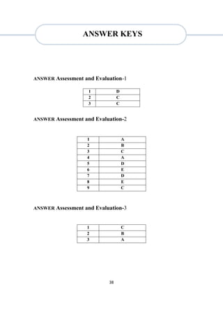 38
ANSWER Assessment and Evaluation-1
1 D
2 C
3 C
ANSWER Assessment and Evaluation-2
1 A
2 B
3 C
4 A
5 D
6 E
7 D
8 E
9 C
ANSWER Assessment and Evaluation-3
1 C
2 B
3 A
ANSWER KEYS
 