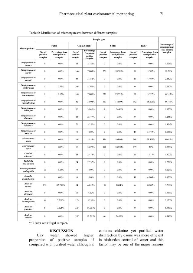 Microbiological Environmental Monitoring in Pharmaceutical Facility