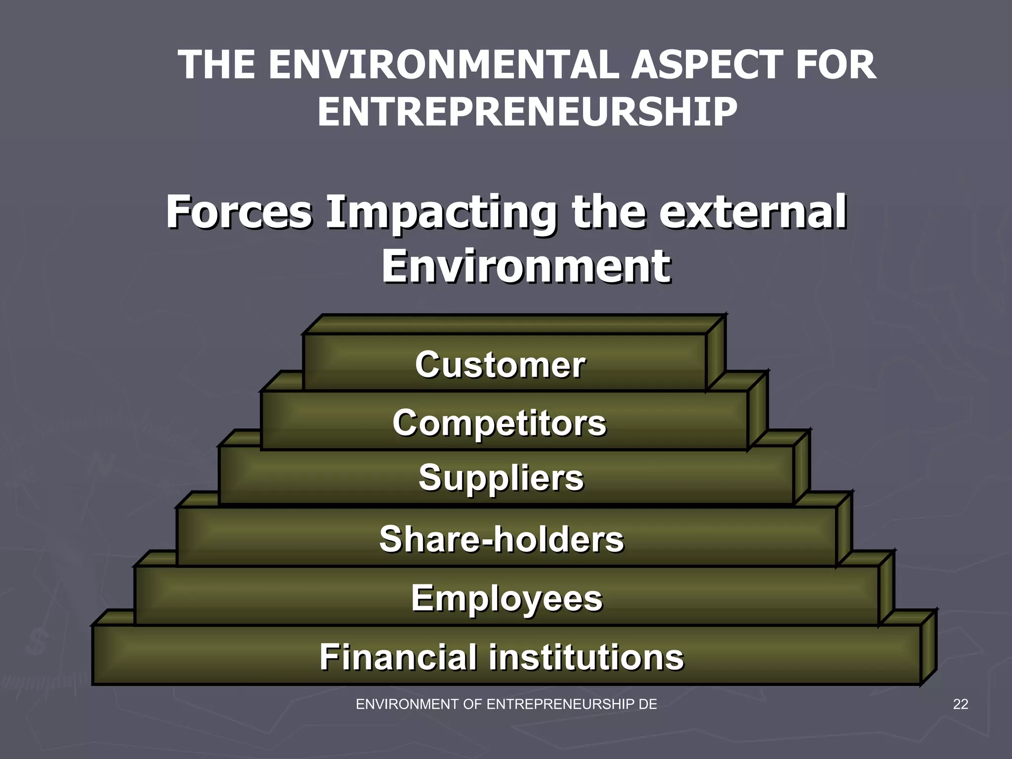Forces Impacting the external Environment Financial institutions  Employees Share-holders  Suppliers  Competitors  Customer  THE ENVIRONMENTAL ASPECT FOR ENTREPRENEURSHIP 