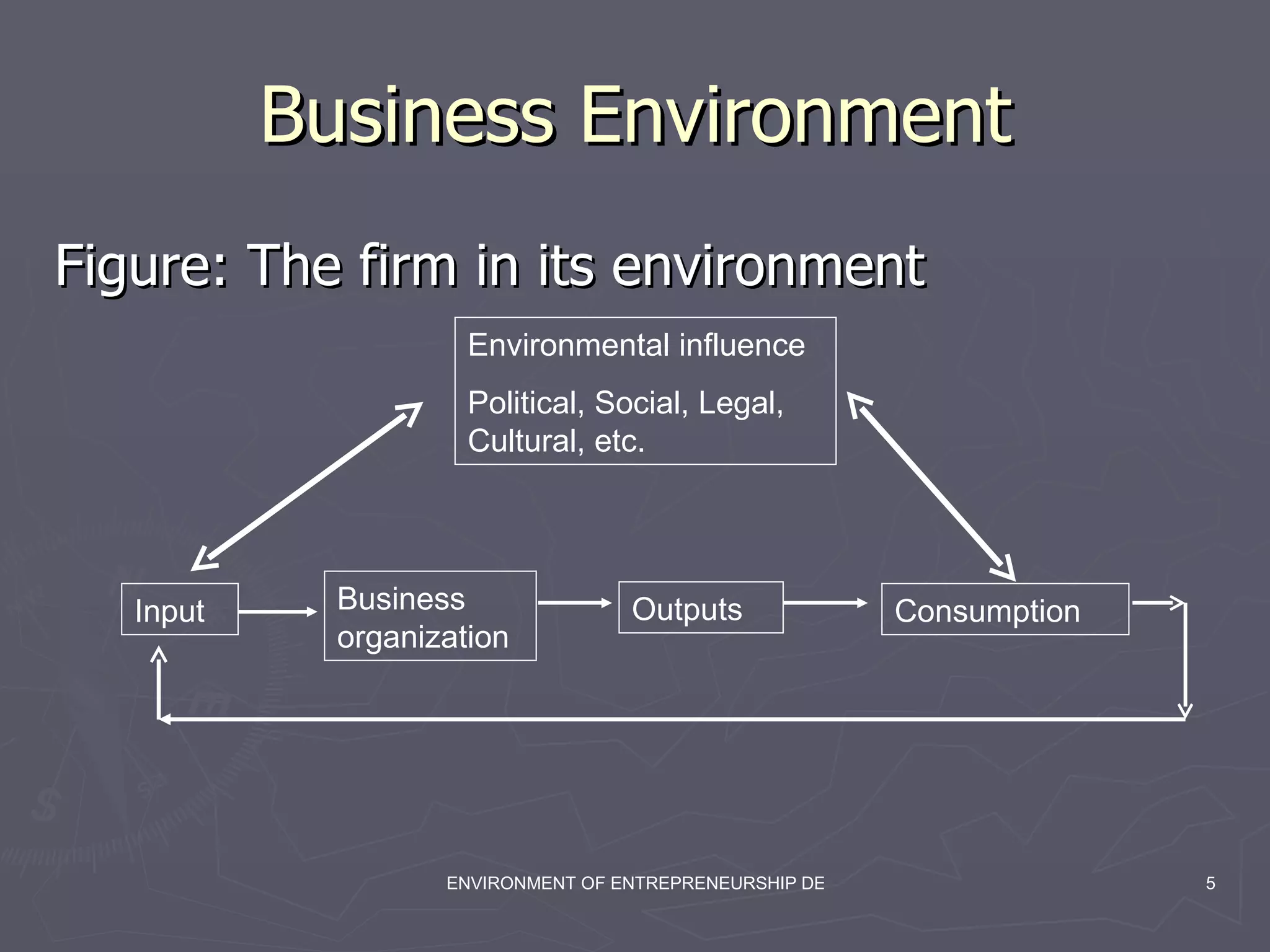 Figure: The firm in its environment Business Environment Environmental influence  Political, Social, Legal, Cultural, etc. Input Business organization Outputs Consumption 