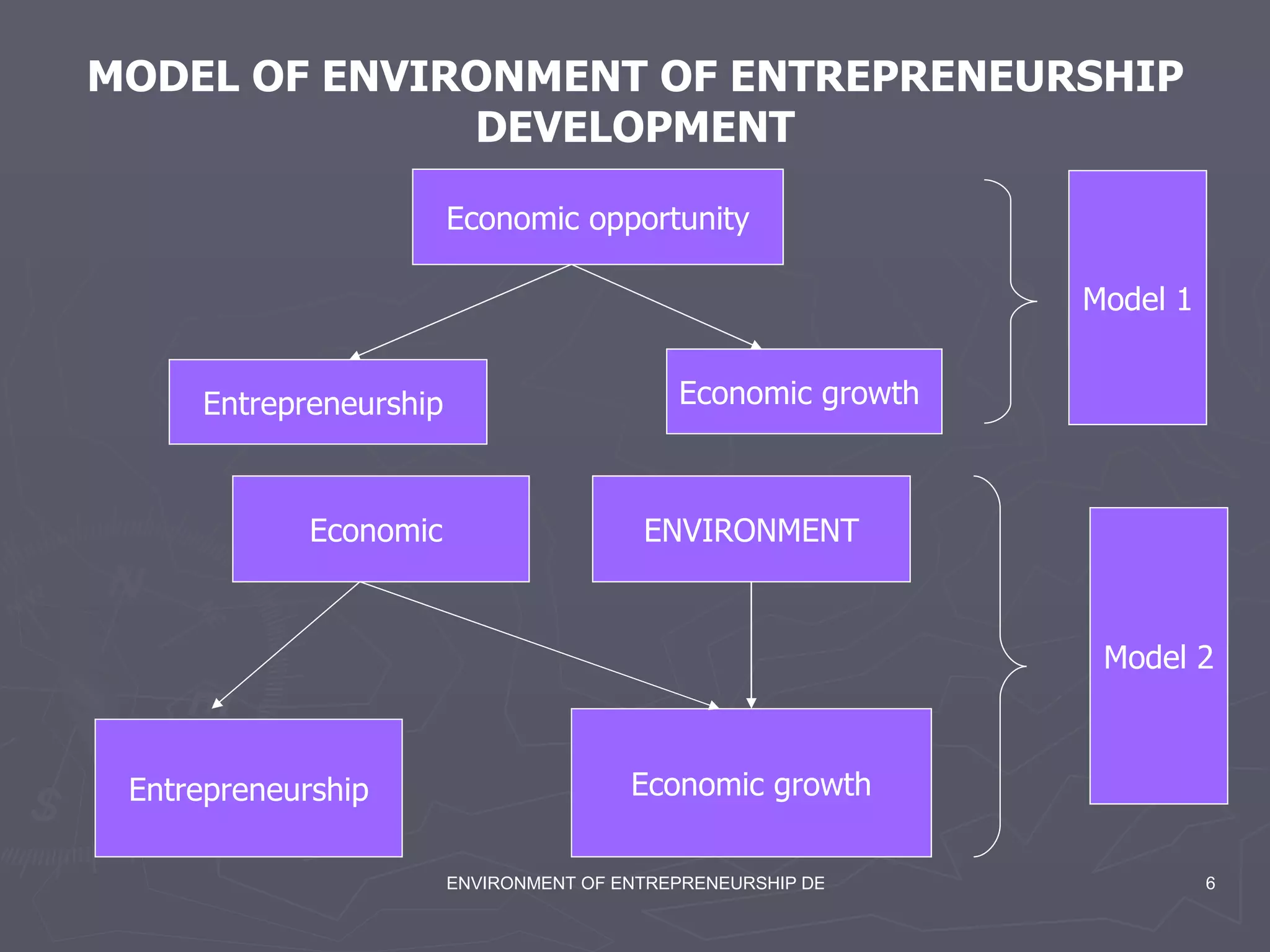 MODEL OF ENVIRONMENT OF ENTREPRENEURSHIP DEVELOPMENT Economic opportunity Economic growth  Entrepreneurship  Model 1 Economic  ENVIRONMENT Entrepreneurship Economic growth Model 2 