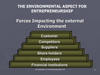 Forces Impacting the external Environment Financial institutions  Employees Share-holders  Suppliers  Competitors  Customer  THE ENVIRONMENTAL ASPECT FOR ENTREPRENEURSHIP 