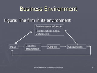 Figure: The firm in its environment Business Environment Environmental influence  Political, Social, Legal, Cultural, etc. Input Business organization Outputs Consumption 