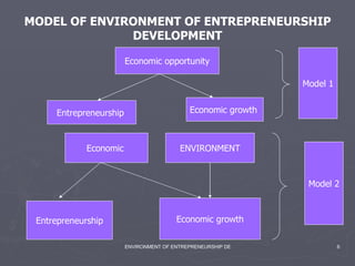 MODEL OF ENVIRONMENT OF ENTREPRENEURSHIP DEVELOPMENT Economic opportunity Economic growth  Entrepreneurship  Model 1 Economic  ENVIRONMENT Entrepreneurship Economic growth Model 2 
