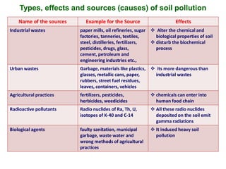 Sources Effects Control Methods Comprehensive Overview of Environmental Pollution: Causes, Effects, and ...