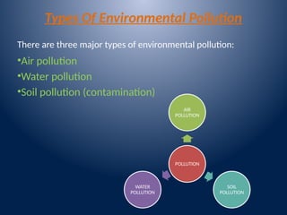 Types Of Environmental Pollution
There are three major types of environmental pollution:
•Air pollution
•Water pollution
•Soil pollution (contamination)
POLLUTION
AIR
POLLUTION
SOIL
POLLUTION
WATER
POLLUTION
 