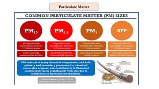 Particulate Matter Unit Air Pollution: A menace to be taken seriously | PPTX