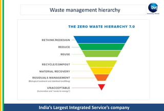 India’s Largest Integrated Service’s company
Waste management hierarchy
 