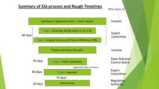 Summary of EIA process and Rough Timelines
Stage 1: Screening; Decide project A, B1 or B2
Stage 2: Scoping; Come up with Terms of Reference (TOR)
Prepare preliminary EIA report
Stage 3: Public consultation
Stage 4: Appraisal
Final Decision
Submission of application (Form 1, prelim reports)
Who does it?
Investor
Expert
Committee
Investor
State Pollution
Control Board
Expert
Committee
Regulatory
Authority
60 days
45 days
60 days
30 days
Update EIA report (Investor)
15 days
 