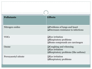 Pollutants Effects
Nitrogen oxides Problems of lungs and heart
Decreases resistance to infections
VOCs Eye irritation
Respiratory problems
Some compounds are carcinogen
Ozone Coughing and wheezing
Eye irritation
Respiratory problems (like asthma)
Peroxyacetyl nitrate Eye irritation
Respiratory problems
 