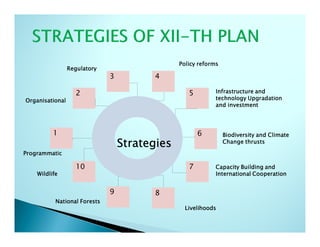 Policy reforms
                 Regulatory
                              3         4

                   2                              5         Infrastructure and
Organisational                                              technology Upgradation
                                                            and investment




          1                                           6         Biodiversity and Climate
                                  Strategies                    Change thrusts

Programmatic

                   10                             7         Capacity Building and
    Wildlife                                                International Cooperation


                              9         8
           National Forests
                                                 Livelihoods
 