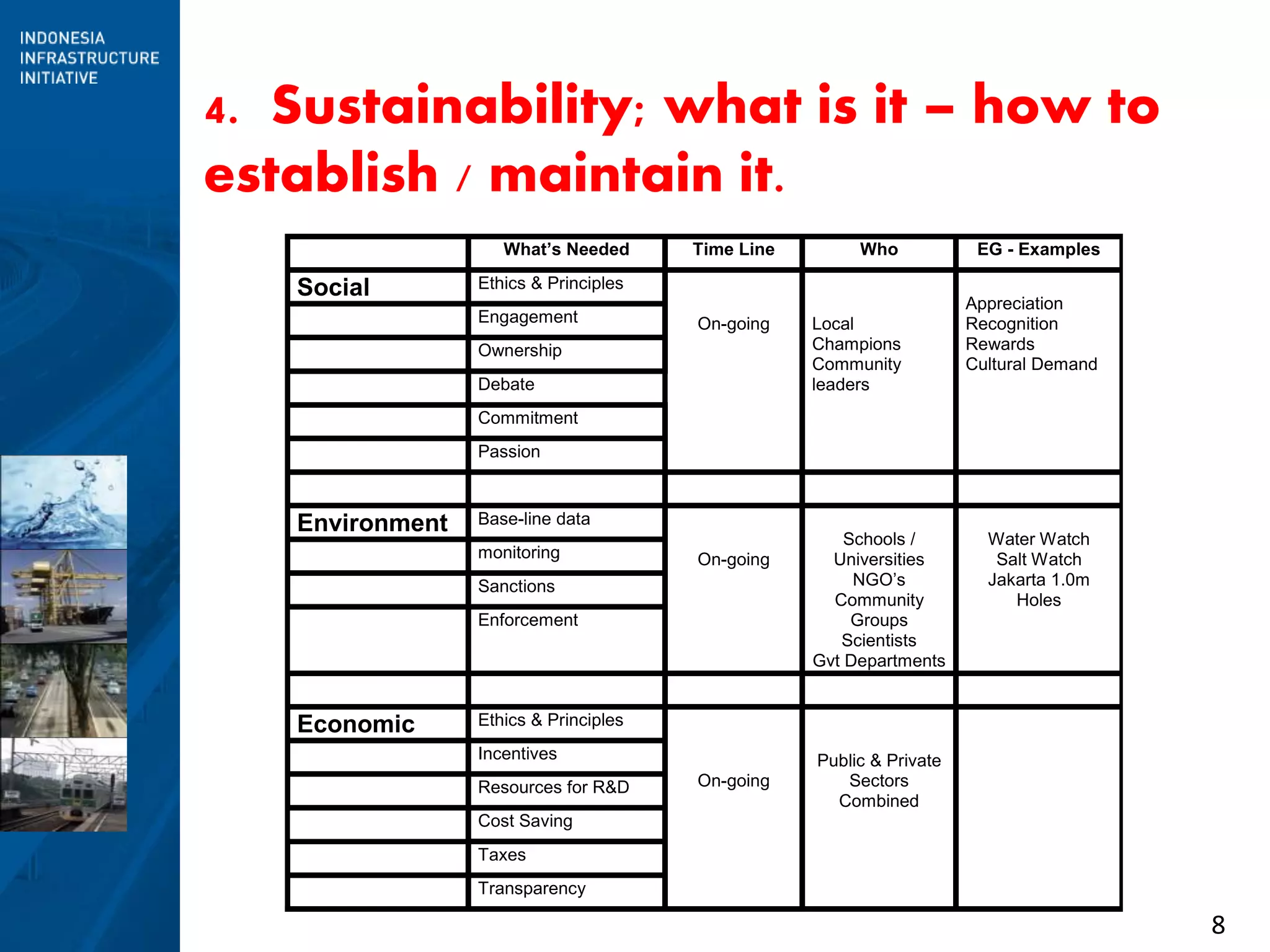 8
4. Sustainability; what is it – how to
establish / maintain it.
What’s Needed Time Line Who EG - Examples
Social Ethics & Principles
On-going Local
Champions
Community
leaders
Appreciation
Recognition
Rewards
Cultural Demand
Engagement
Ownership
Debate
Commitment
Passion
Environment Base-line data
On-going
Schools /
Universities
NGO’s
Community
Groups
Scientists
Gvt Departments
Water Watch
Salt Watch
Jakarta 1.0m
Holes
monitoring
Sanctions
Enforcement
Economic Ethics & Principles
On-going
Public & Private
Sectors
Combined
Incentives
Resources for R&D
Cost Saving
Taxes
Transparency
 