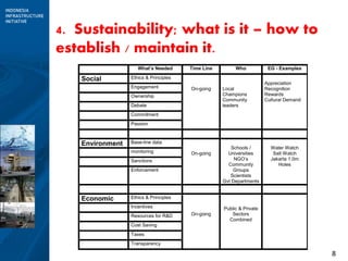8
4. Sustainability; what is it – how to
establish / maintain it.
What’s Needed Time Line Who EG - Examples
Social Ethics & Principles
On-going Local
Champions
Community
leaders
Appreciation
Recognition
Rewards
Cultural Demand
Engagement
Ownership
Debate
Commitment
Passion
Environment Base-line data
On-going
Schools /
Universities
NGO’s
Community
Groups
Scientists
Gvt Departments
Water Watch
Salt Watch
Jakarta 1.0m
Holes
monitoring
Sanctions
Enforcement
Economic Ethics & Principles
On-going
Public & Private
Sectors
Combined
Incentives
Resources for R&D
Cost Saving
Taxes
Transparency
 