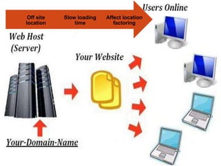 Affect location
factoring
Slow loading
time
Off site
location
 