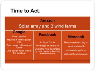 Time to Act:
Amazon
Solar array and 3 wind farms
Google
More creative
Housed in former paper
mill
Data center built over old
Tunnel
Cold ocean water to cool
the building
Facebook
In Arctic Circle
Advantage of Nordic Air
Using the heat generated
by data center in keeping
the office warm.
Microsoft
They are researching on
use of sustainable
underwater pods to
address the rising costs.
 