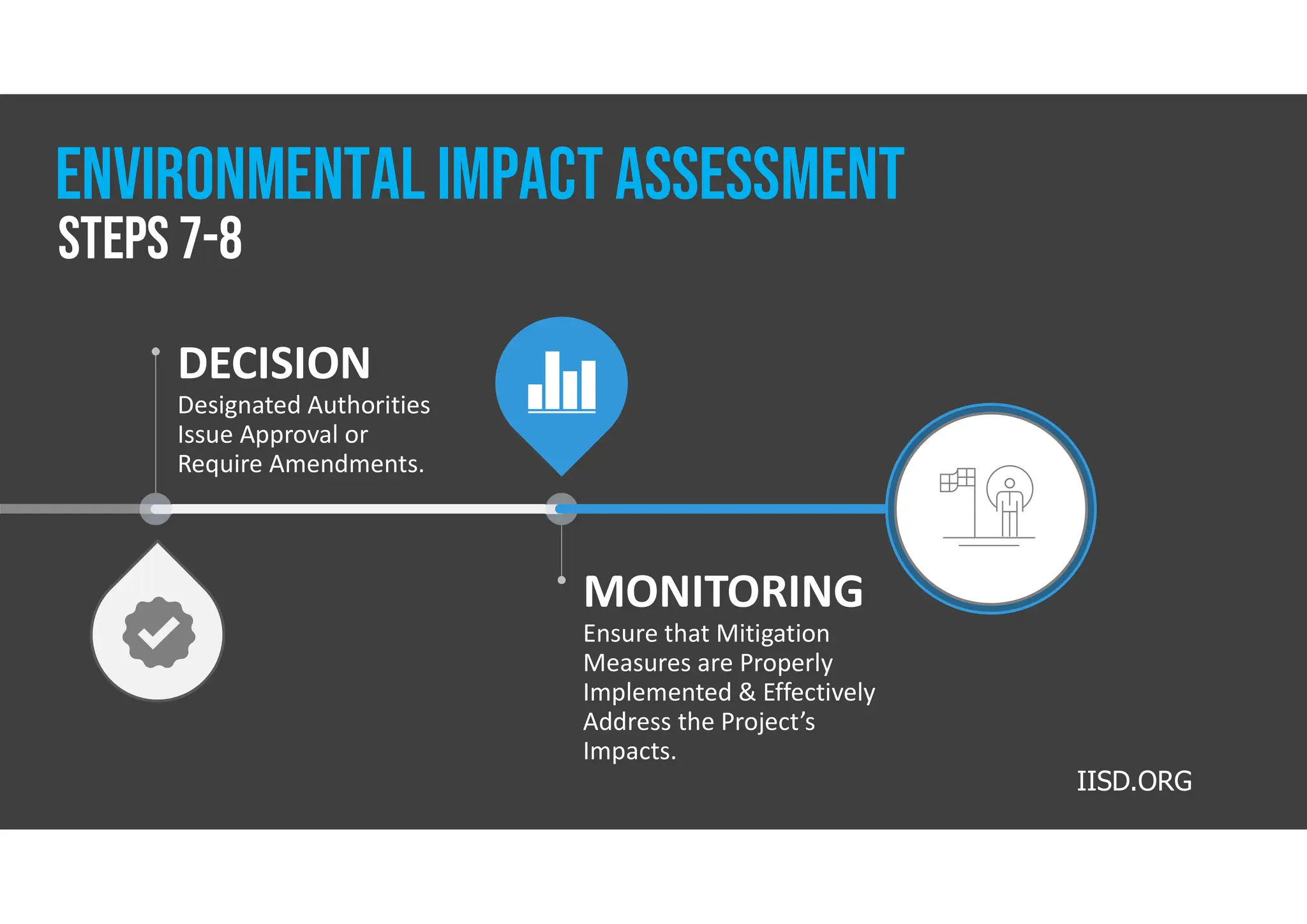 MONITORING
Ensure that Mitigation
Measures are Properly
Implemented & Effectively
Address the Project’s
Impacts.
DECISION
Designated Authorities
Issue Approval or
Require Amendments.
IISD.ORG
Steps 7-8
Environmental impact assessment
 