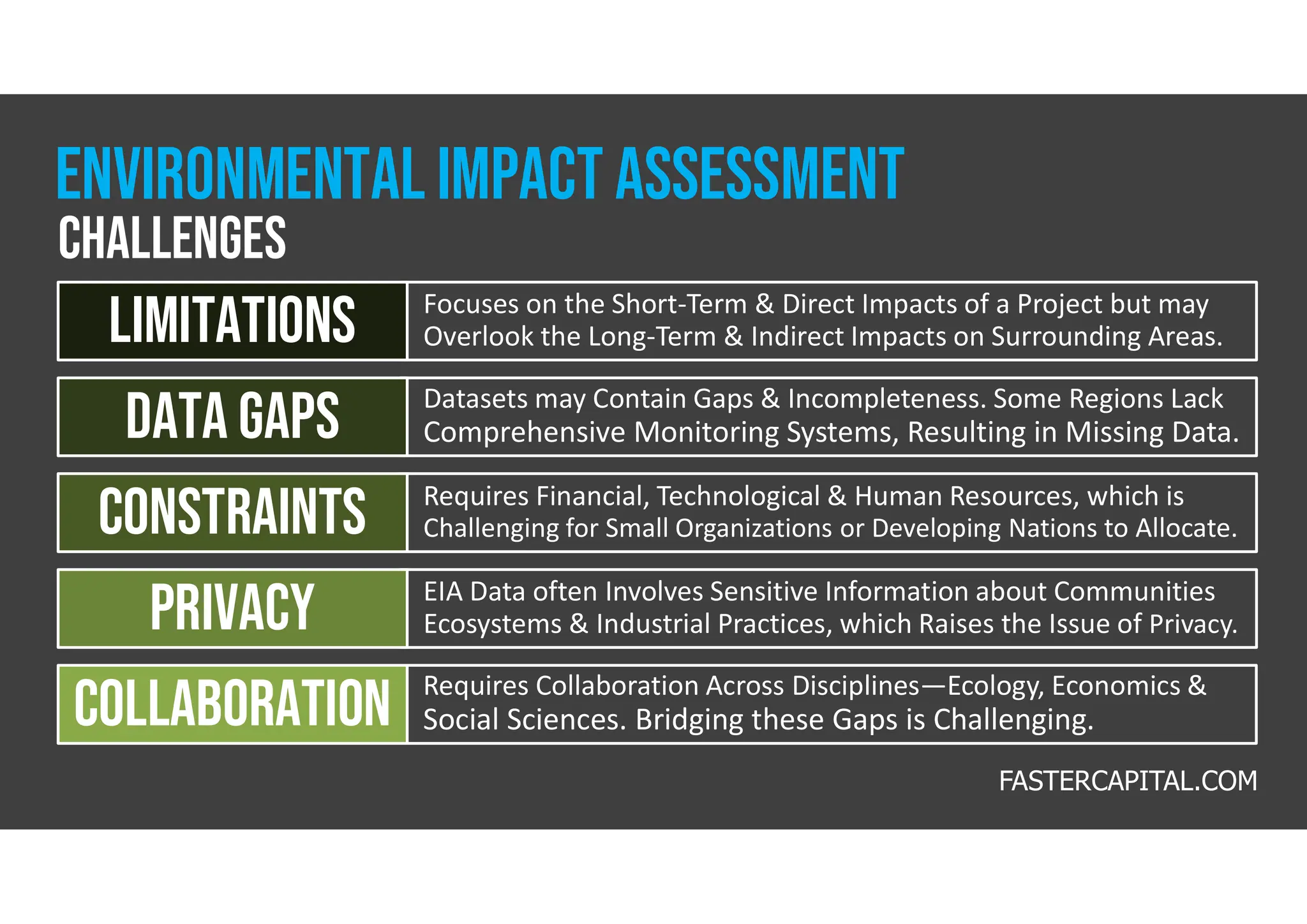 Focuses on the Short-Term & Direct Impacts of a Project but may
Overlook the Long-Term & Indirect Impacts on Surrounding Areas.
limitations
Datasets may Contain Gaps & Incompleteness. Some Regions Lack
Comprehensive Monitoring Systems, Resulting in Missing Data.
Data gaps
Requires Financial, Technological & Human Resources, which is
Challenging for Small Organizations or Developing Nations to Allocate.
constraints
EIA Data often Involves Sensitive Information about Communities
Ecosystems & Industrial Practices, which Raises the Issue of Privacy.
Privacy
Requires Collaboration Across Disciplines—Ecology, Economics &
Social Sciences. Bridging these Gaps is Challenging.
Collaboration
FASTERCAPITAL.COM
challenges
Environmental impact assessment
 