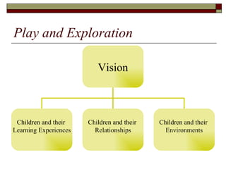 Play and Exploration Vision Children and their  Learning Experiences Children and their  Relationships Children and their  Environments 
