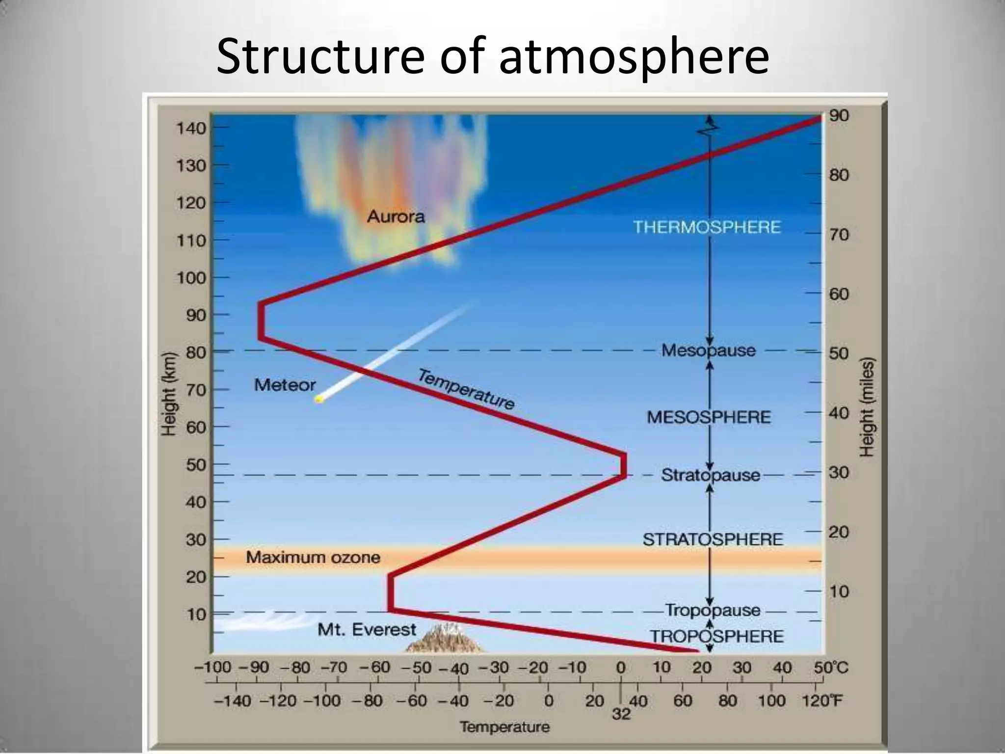 Structure of atmosphere
 