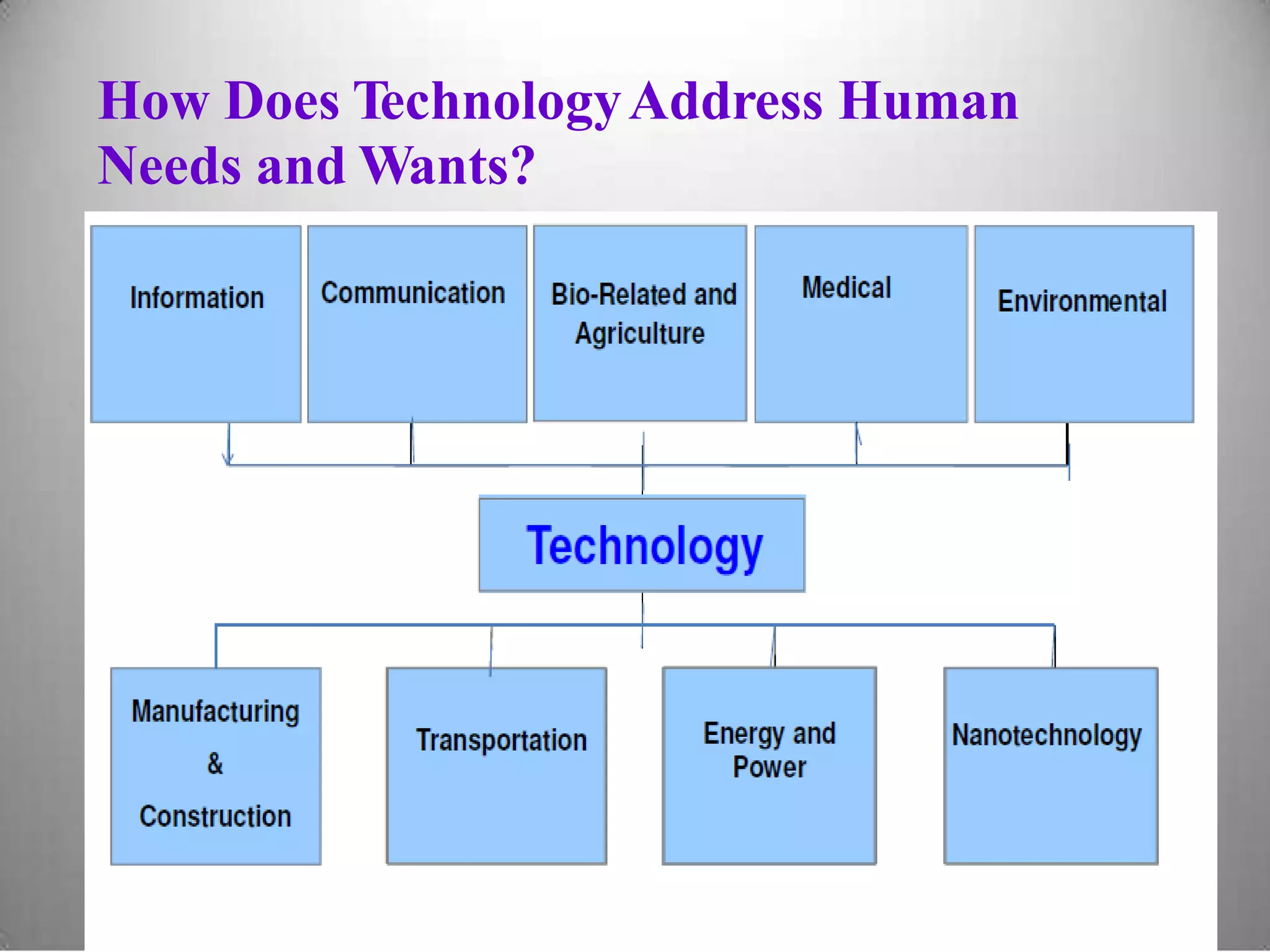 How Does TechnologyAddress Human
Needs and Wants?
 