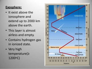 Exosphere:
• It exist above the
ionosphere and
extend up to 2000 km
above the earth.
This layer is almost
airless and empty.
•
• Contains hydrogen
in ionized state.
Very high
temperature(≥
1200oC)
gas
•
 