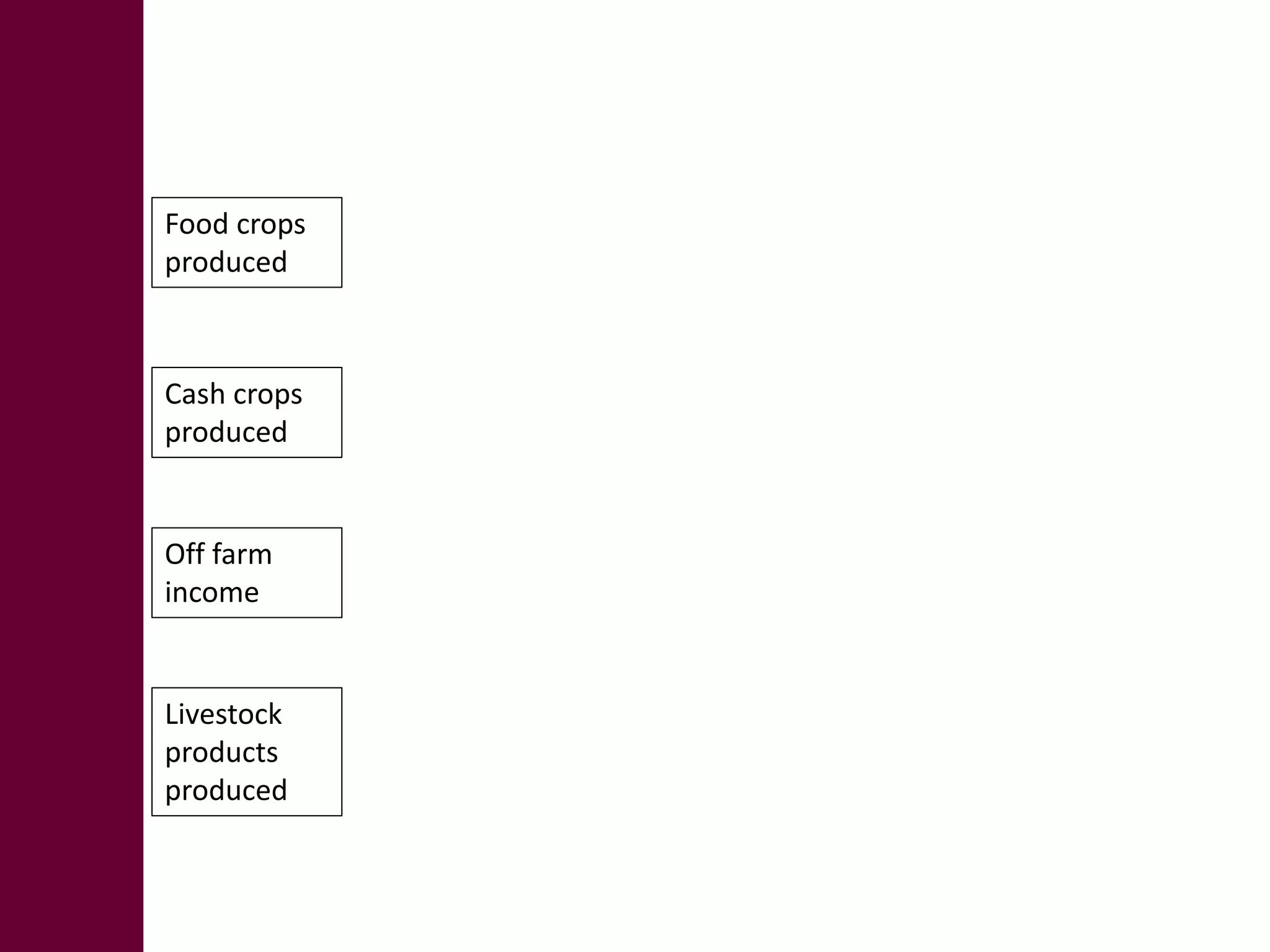 Food crops 
produced 
Cash crops 
produced 
Off farm 
income 
Livestock 
products 
produced 
 
