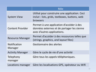 Rôle
System View
Utilisé pour construire une application. Ceci
inclut : lists, grids, textboxes, buttons, web
browsers
Content Provider
Permet à une application d’accéder à des
données externes et de partager les sienne
avec d’autres applications.
Resource Manager
Permet d’accéder à des ressources telles que
(strings, graphics, and layout files)
Notification
Manager
Gestionnaire des alertes
Activity Manager Gère le cycle de vie d’une activité
Telephony
manager
Gère tous les appels téléphoniques.
Locations manager Gère les localisations GPS, opérateur ou Wifi
12
 