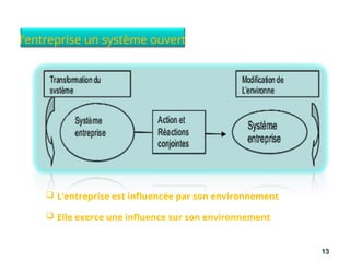 Influencee ORGANISATION ENTREPRISE ORGANISATION ENT | PPT