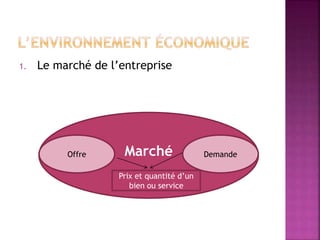 1. Le marché de l’entreprise
MarchéOffre Demande
Prix et quantité d’un
bien ou service
 