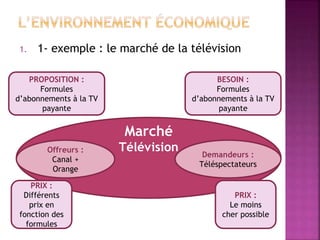 1. 1- exemple : le marché de la télévision
Marché
TélévisionOffreurs :
Canal +
Orange
Demandeurs :
Téléspectateurs
PRIX :
Différents
prix en
fonction des
formules
PRIX :
Le moins
cher possible
BESOIN :
Formules
d’abonnements à la TV
payante
PROPOSITION :
Formules
d’abonnements à la TV
payante
 